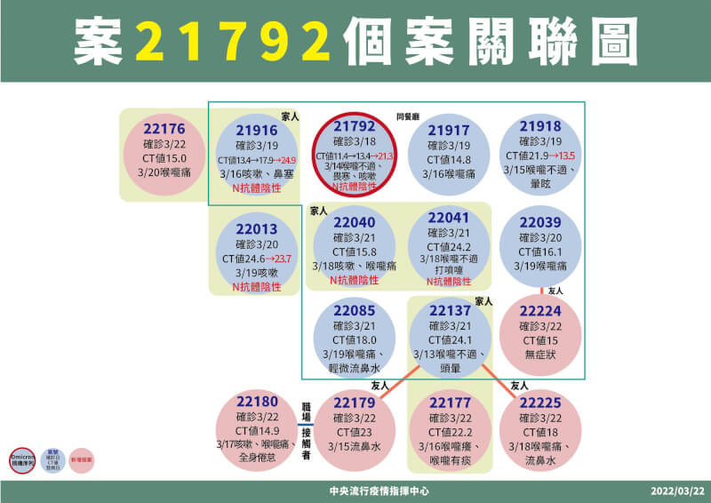 中央流行疫情指揮中心22日公布,新增10例COVID-19本土病例,其中6人與嘉義婚宴有關。(指揮中心提供)