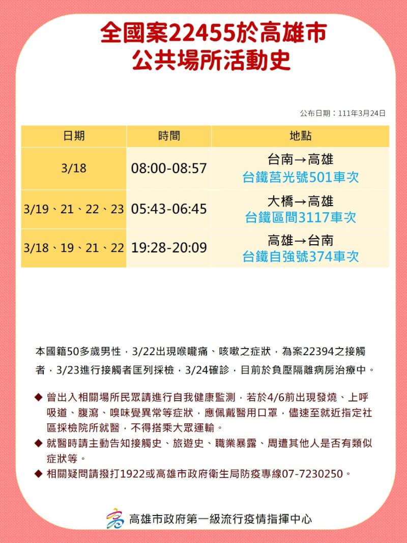 (高雄市政府提供)