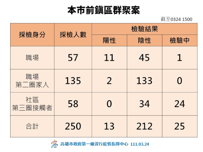 (高雄市政府提供)