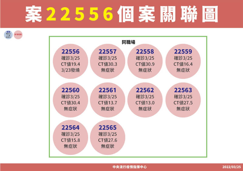 國內25日新增14例本土病例,其中新北市11例,包括科技廠群聚。(指揮中心提供)