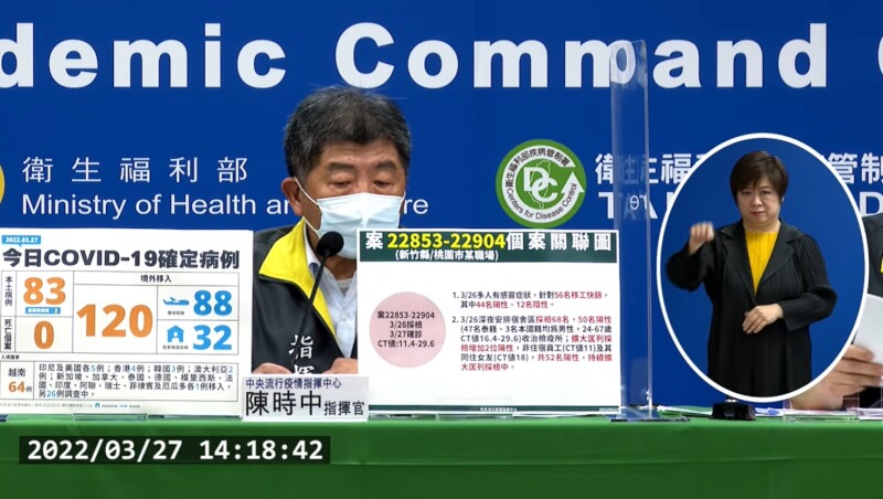 國內27日新增203例COVID-19,分別為83例本土病例及境外移入120例。(圖取自疾管署YouTube頻道網頁youtube.com)