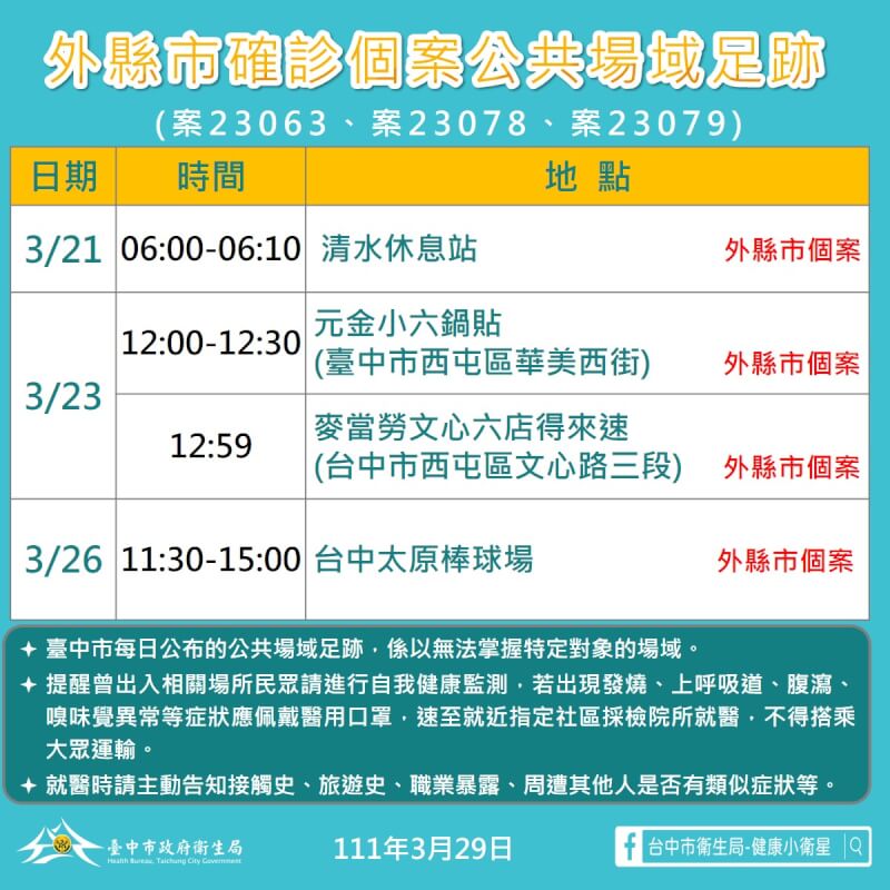 台中市衛生局接獲外縣市通知，有3例本土確診者在台中市有活動足跡，有清水休息站、元金小六鍋貼等處。（圖取自台中市政府網頁taichung.gov.tw）