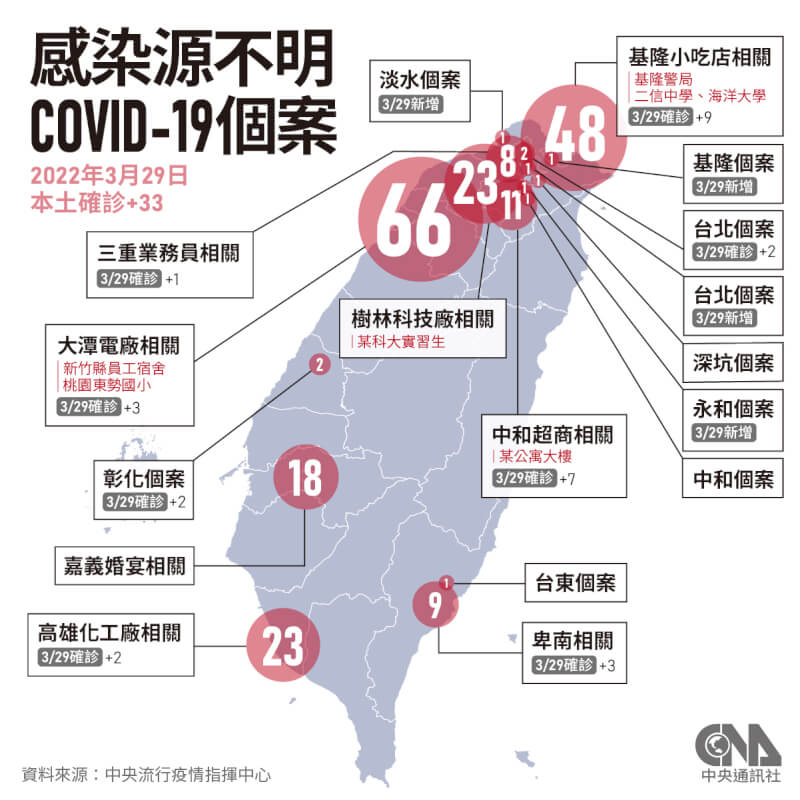 全台目前有17條感染源不明COVID-19傳播鏈。(中央社製圖)