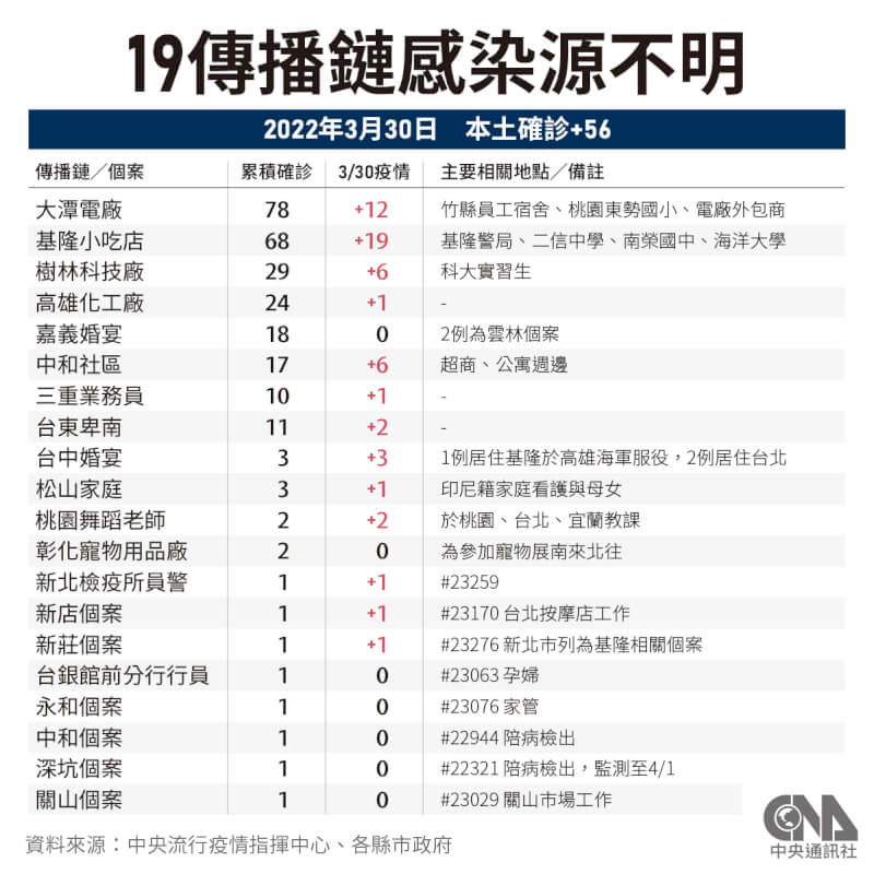 國內30日新增56例本土病例,目前全台有19條監測中、感染源待釐清的傳播鏈。(中央社製圖)
