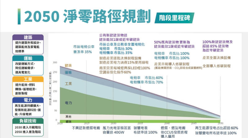 國發會30日公布2050淨零碳排路徑圖。(國發會提供)
