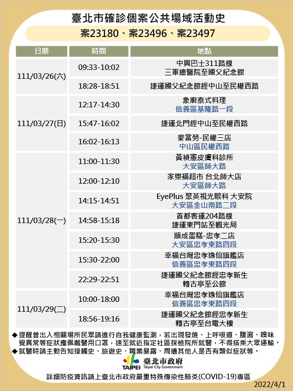 北市衛生局1日公布確診者足跡。（台北市政府提供）