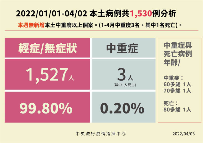 今年1月1日截至4月2日本土病例共1530例,1至4月中重度3名,其中1名死亡,輕症/無症狀占比為99.8%、中重症0.2%。(指揮中心提供)