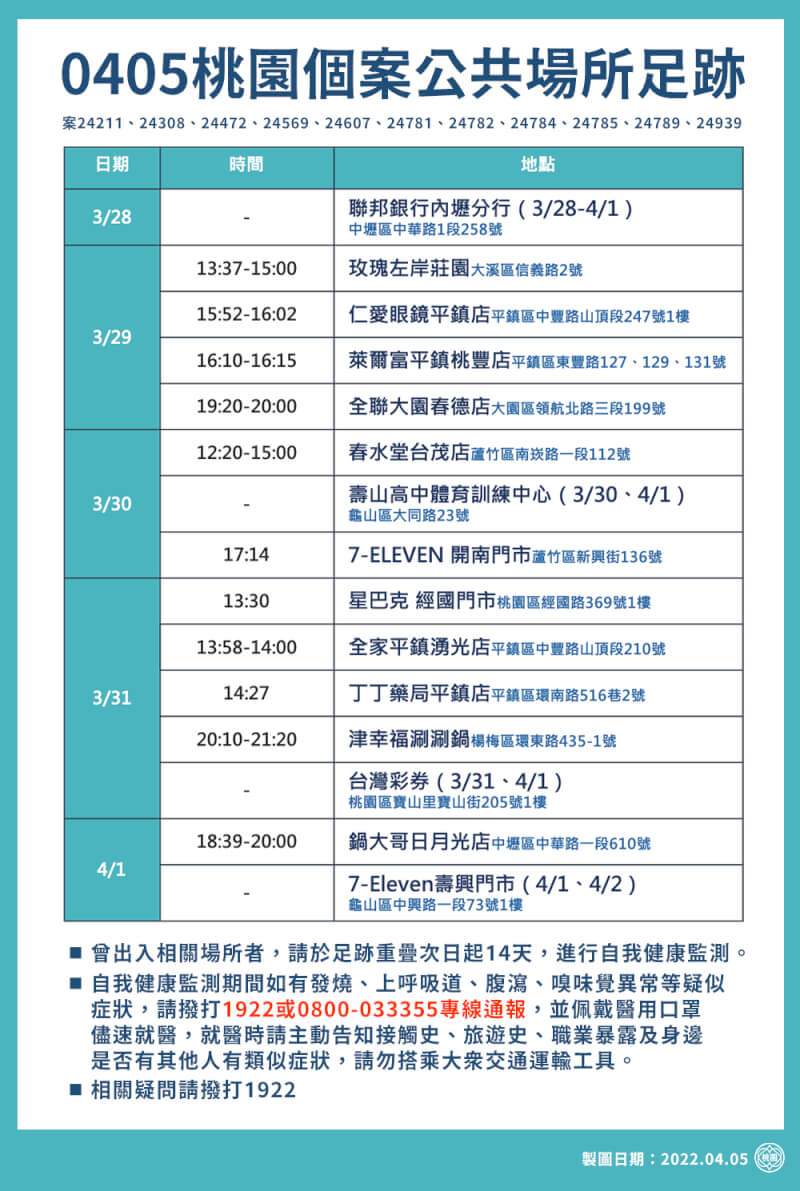 桃園市政府5日公布最新疫調足跡。(桃園市政府提供)