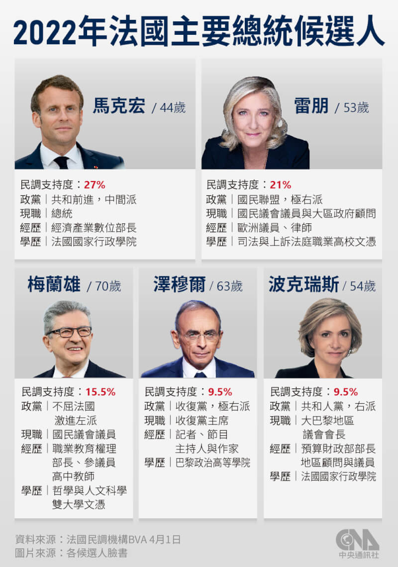 法國大選10日進行首輪投票。圖為5位候選人的背景與截至4月1日的民調支持度。（中央社製圖）