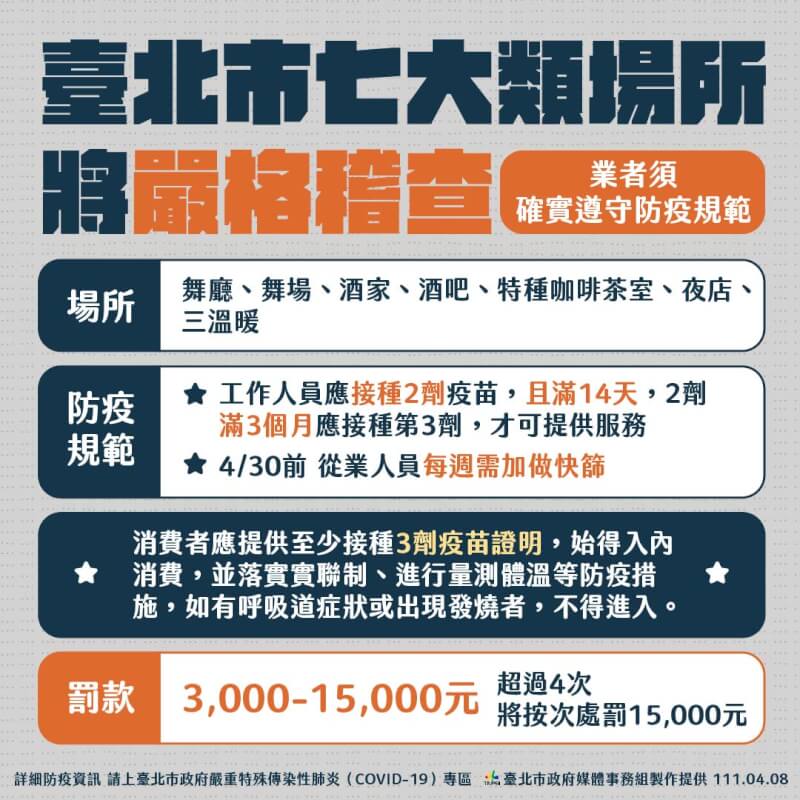 台北市長柯文哲8日宣布加嚴管制八大行業，顧客須打滿3劑疫苗，員工至少需打2劑、超過3個月要打第3劑。（台北市政府提供）