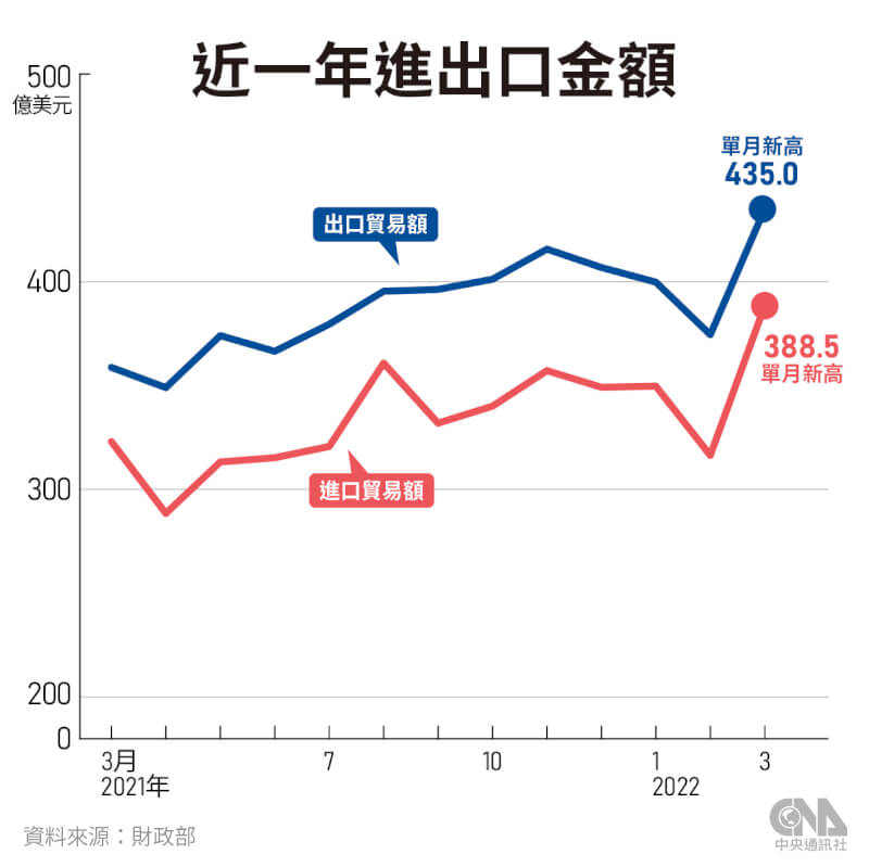 (中央社製圖)