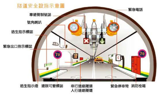 隧道安全設施示意圖。(圖取自交通部高公局網頁freeway.gov.tw)