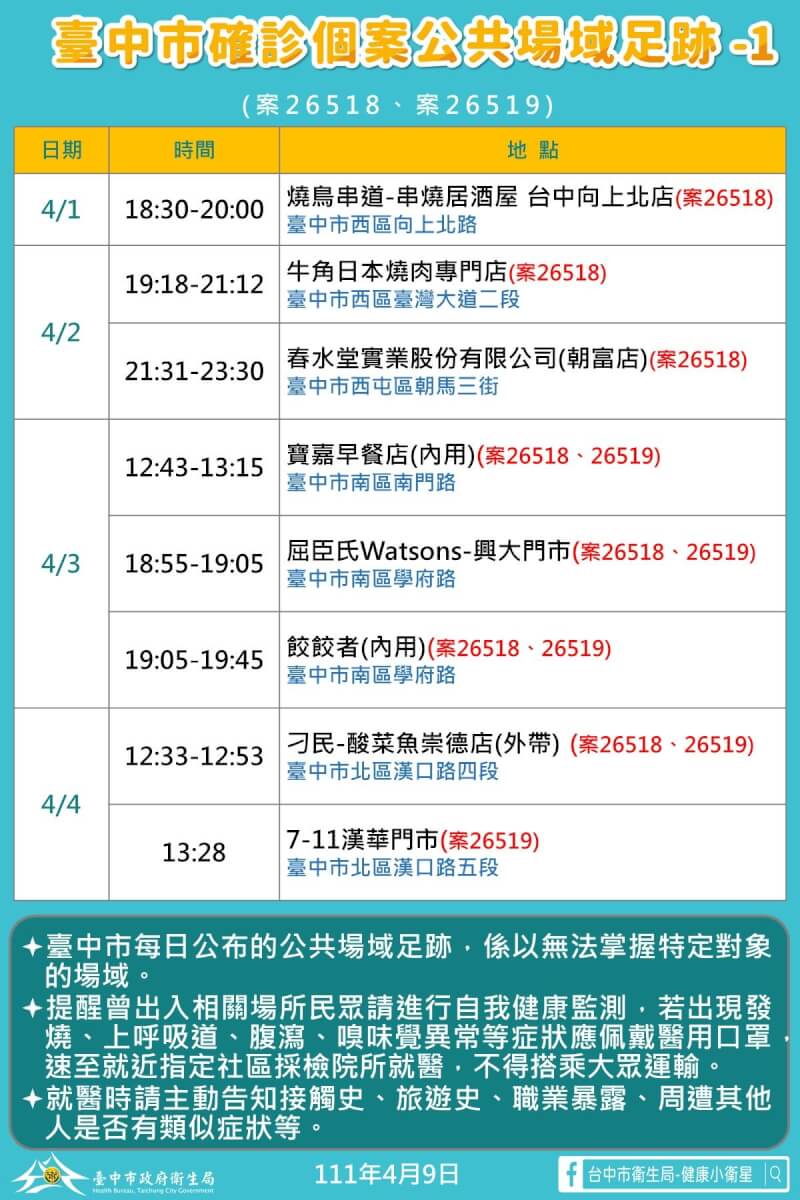台中市政府9日公布確診者足跡,包含燒肉店、早餐店、餐飲店等地。(台中市政府提供)