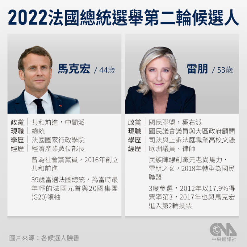 法國2022年總統大選第一輪投票結果10日出爐，爭取連任的總統馬克宏以些微差距贏過極右派領袖雷朋，兩人將於第二輪投票再次對決。（中央社製圖）