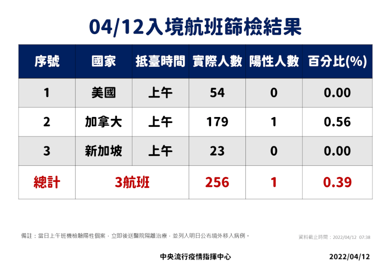 (指揮中心提供)