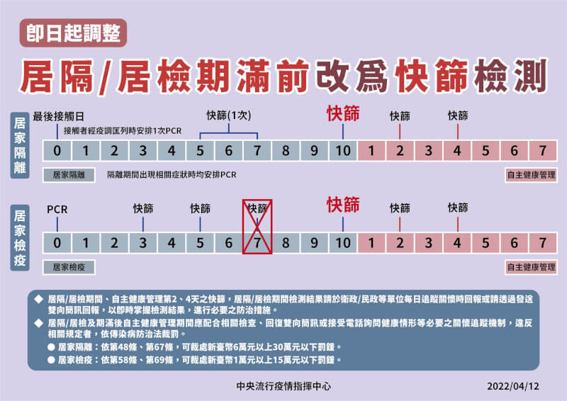 12日起調整居家隔離及居家檢疫期滿檢測改以家用快篩方式執行。（指揮中心提供）