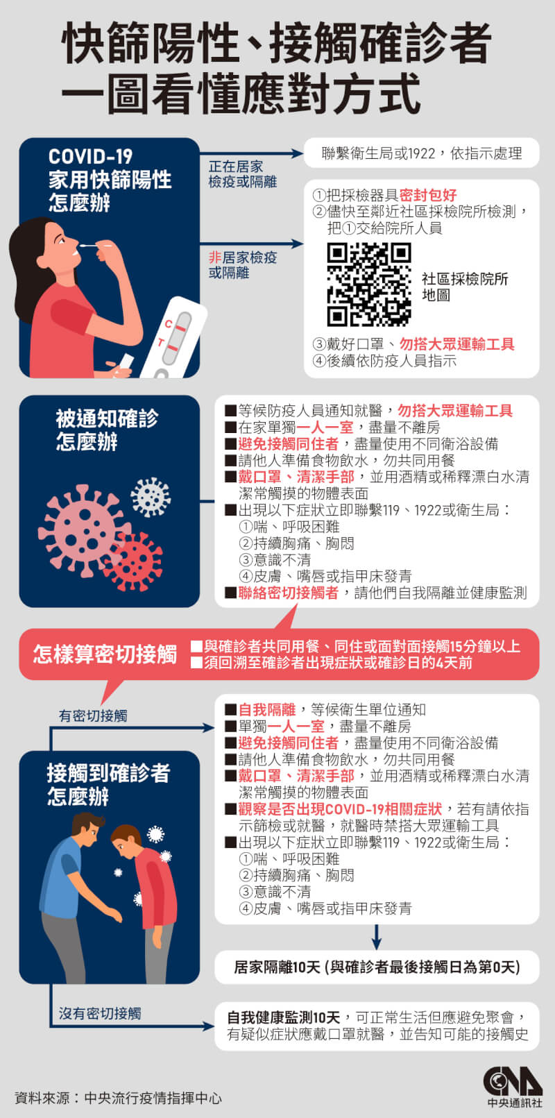 中央社整理COVID-19快篩陽性應對流程及接觸確診者注意事項。(中央社製圖)