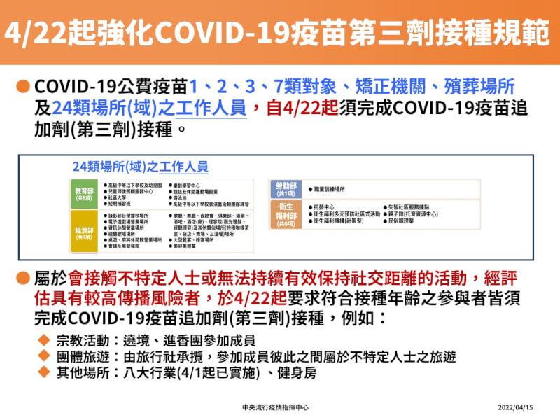 4月22日起參加旅行團必須接種滿3劑COVID-19疫苗。（指揮中心提供）