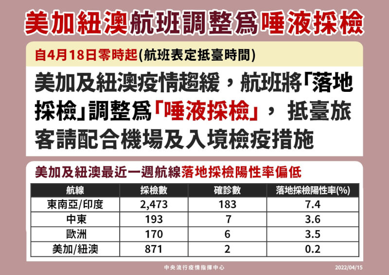 美國、加拿大、紐西蘭、澳洲4國最近COVID-19疫情趨緩,18日0時起落地採檢調整為唾液採檢。(指揮中心提供)