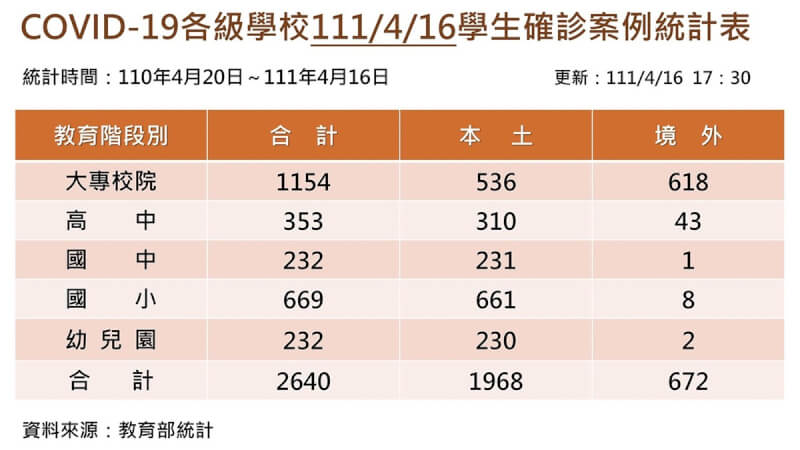 根據教育部16日公布最新的COVID-19各級學校學生確診統計案例表,自民國110年4月20日到111年4月16日下午5時30分為止,共2640名學生染疫,其中1968例是本土案例,672例是境外移入。(教育部提供)中央社記者陳至中傳真 111年4月16日