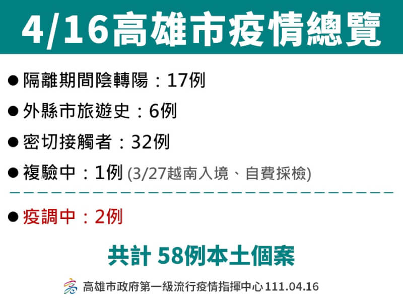 高雄16日新增58例本土確診個案。(高雄市政府提供)