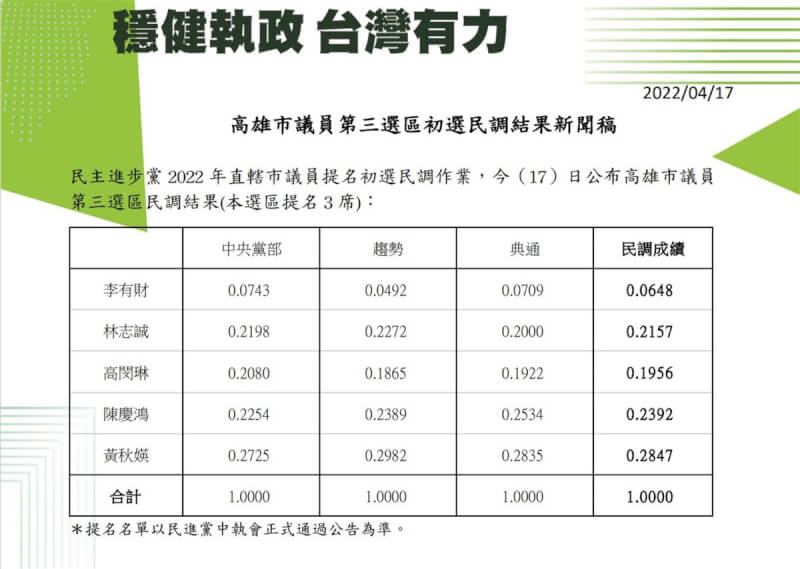 民進黨17日公布高雄市議員第3選區初選民調結果,現任議員高閔琳意外落馬,2名新人陳慶鴻、林志誠過關。(民進黨提供)中央社記者蔡孟妤傳真 111年4月17日