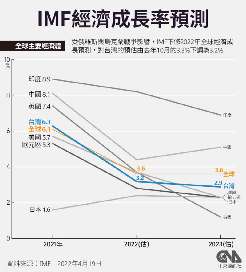 Imf下修台灣今年經濟成長率預測為3 2 通膨增至2 3 產經 中央社 Cna