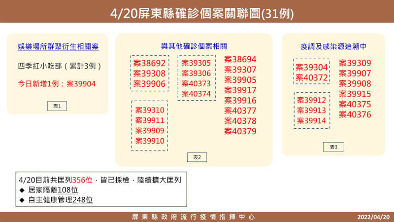 屏東縣政府20日公布31例確診。(屏東縣政府提供)