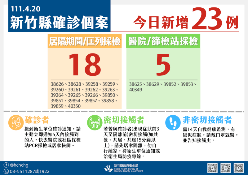 新竹縣20日新增23例。(新竹縣政府提供)