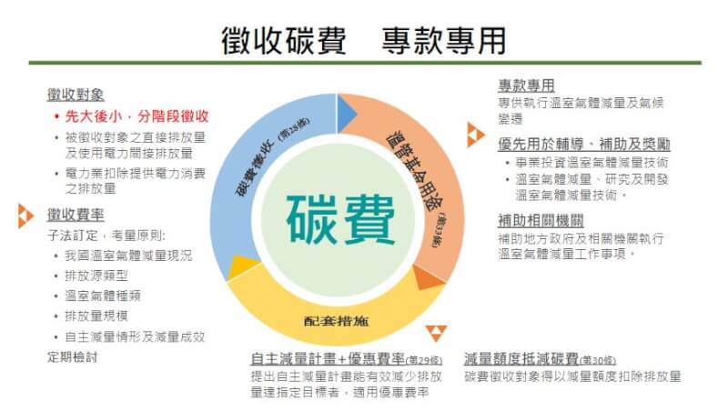 行政院會21日通過「溫室氣體減量及管理法」修正草案,並將名稱修正為「氣候變遷因應法」,將分階段由大至小徵收碳費。(行政院提供)