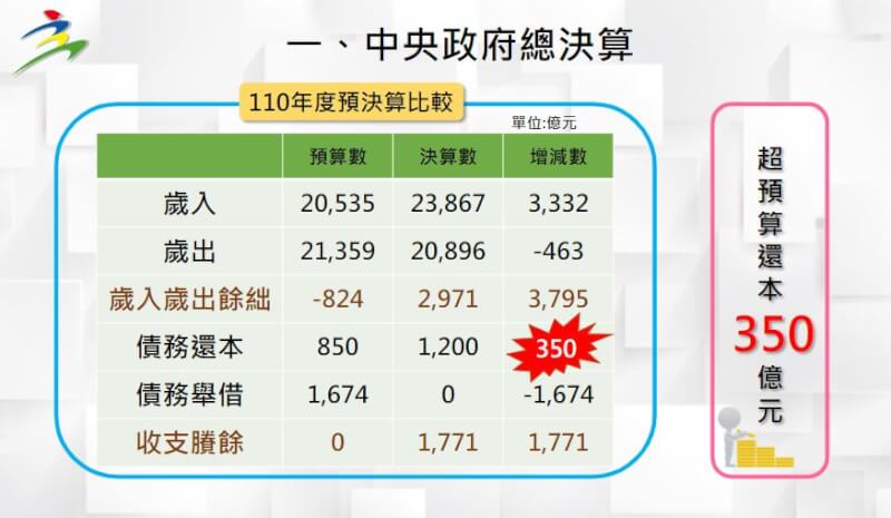 行政院長蘇貞昌21日表示，110年度中央政府總決算歲入歲出由原預算差短新台幣824億元。（行政院提供）