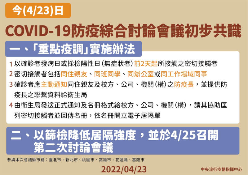 指揮中心指揮官陳時中23日邀6縣市首長開會，決議未來疫調僅匡列同住親友、同班同學、同辦公室、同工作場域等4類密切接觸者。（指揮中心提供）