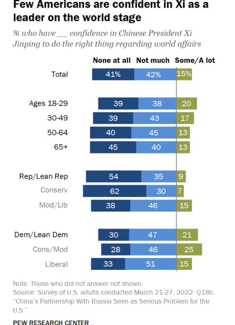 美國皮尤研究中心民調顯示,關於是否視習近平為國際舞台領導者,約41%受訪者表示完全沒有信心,不太有信心的也有42%。(圖取自皮尤研究中心網頁pewresearch.org)