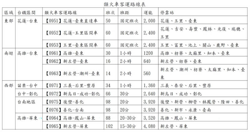台鐵5月1日勞動節當天既定班表的列車全部停駛,交通部公路總局規劃12條類火車路線,總計有716班次,將以台鐵區間車票價收費。(公路總局提供)中央社記者汪淑芬傳真 111年4月29日
