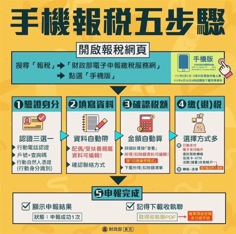 報稅季5月1日登場,手機報稅功能進化,新增編修功能,及增加行動支付、電子支付帳戶繳稅方式。(財政部提供)中央社記者張璦傳真 111年4月30日