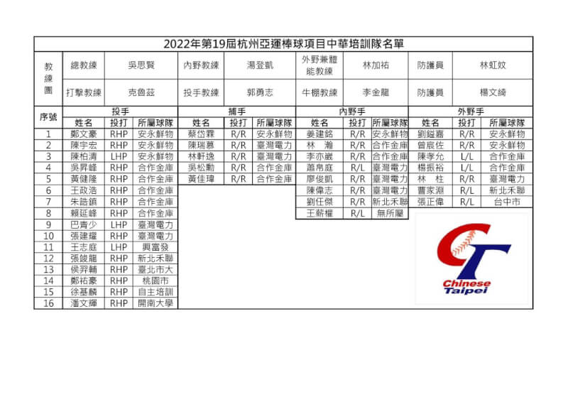 中華民國棒球協會公布亞運棒球培訓隊36人集訓名單。（圖取自facebook.com/CTbaseballteam）