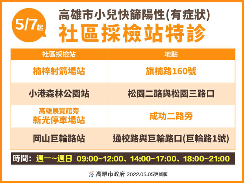 高雄市政府宣布在9間醫院、4大社區篩檢站7日起開設小兒特診。(高雄市政府提供)