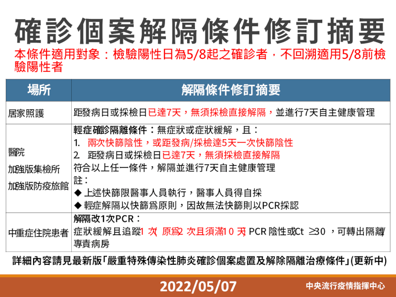 確診輕症居家照護qa一次看同住者留意4件事 生活 中央社cna