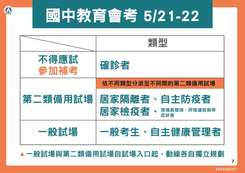 國中教育會考21、22日舉行，教育部主秘廖興國表示，防疫假期間不是指揮中心認定的居家隔離，可等同一般生參與會考。（教育部提供）