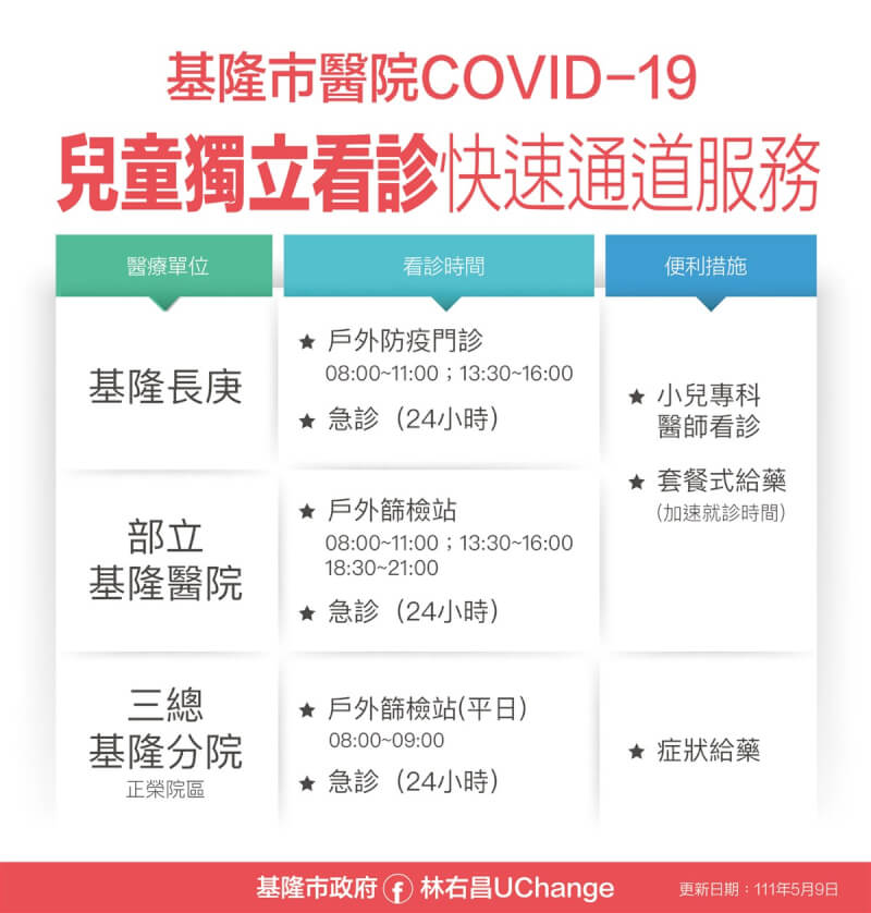 基隆市政府9日發布新聞稿表示,市府與基隆長庚、基隆醫院、三總基隆分院合作,開設「兒童獨立看診快速通道服務」,提供小兒科醫師看診與給藥服務,請有需求的民眾善加運用。(基隆市政府提供)中央社記者王朝鈺傳真 111年5月9日