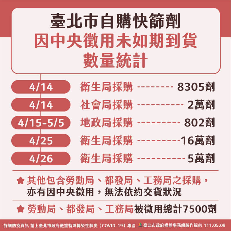 台北市政府發言人陳智菡9日表示,中央應配送公費快篩未配發到貨。(台北市政府提供)