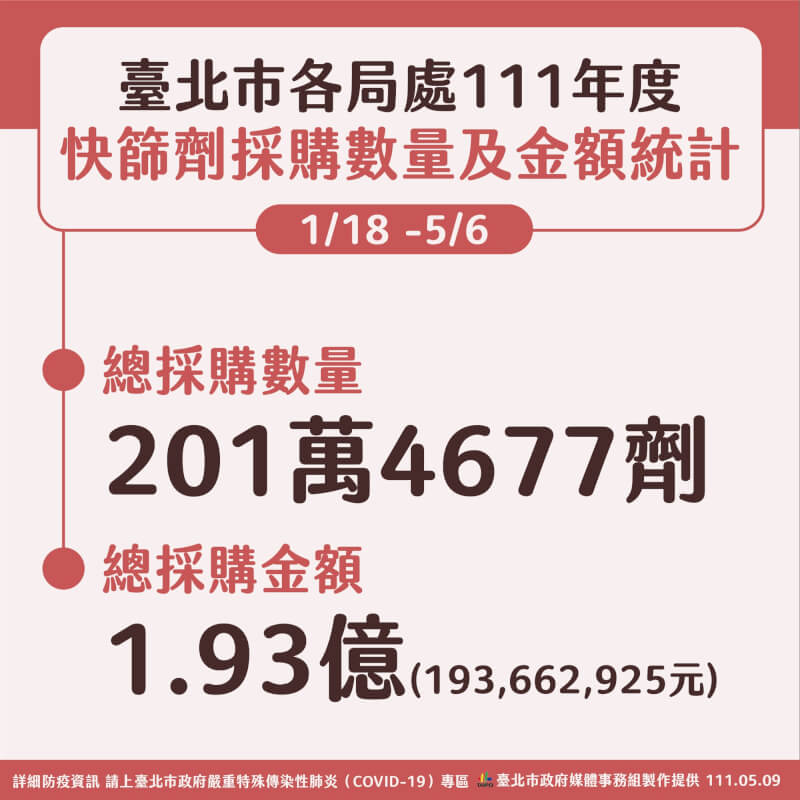 台北市副市長黃珊珊9日表示，從1月18日至5月6日累計買了超過201萬快篩劑、總金額1.93億元。（台北市政府提供）