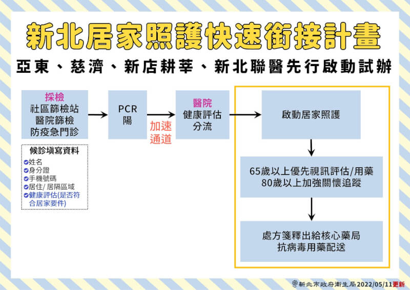 新北市府表示,亞東、台北慈濟、新店耕莘、新北聯醫11日啟動試辦居家照護快速銜接計畫。(新北市政府衛生局提供)