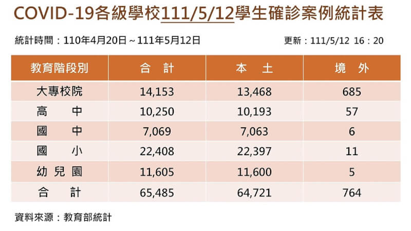 教育部12日晚間公布國內最新確診學生人數統計,各級學校累計已有6萬5485名學生染疫。(教育部提供)中央社記者陳至中傳真 111年5月12日