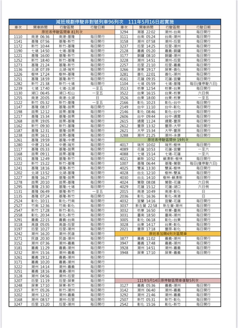本土疫情升溫,台鐵13日宣布,因乘務人員居家隔離人數增加,16日起停駛的區間車共96列次。(台鐵提供)中央社記者汪淑芬傳真 111年5月13日