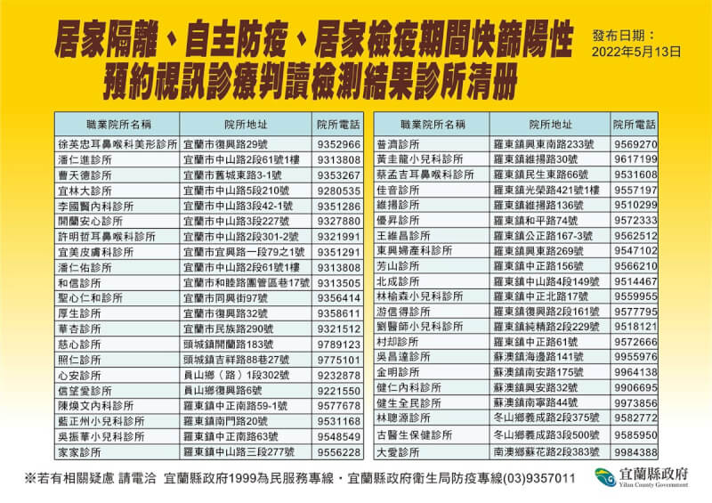 中央流行疫情指揮中心宣布12日起,居家隔離、自主防疫以及居家檢疫對象等3類對象若快篩呈現陽性,經醫師認定後即可視同確診病例,宜蘭縣政府指出,配合中央這項政策,縣內42家診所即日起推出「居家快篩陽性視訊診療判讀」服務。(宜蘭縣政府提供)中央社記者沈如峰宜蘭縣傳真 111年5月13日