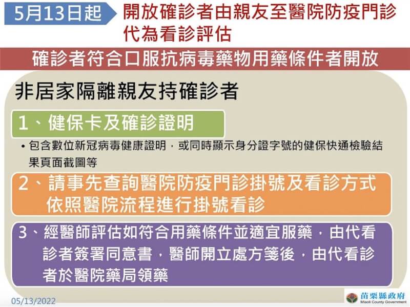 國內疫情持續延燒,苗栗縣政府13日指出,居家照護的確診者即日起可由親友代為到醫院防疫門診看診評估,不過縣府提醒,代看診親友不得為「居家隔離者」,且看診不一定給藥,需由醫師詳細評估。(苗栗縣政府提供)中央社記者管瑞平傳真 111年5月13日