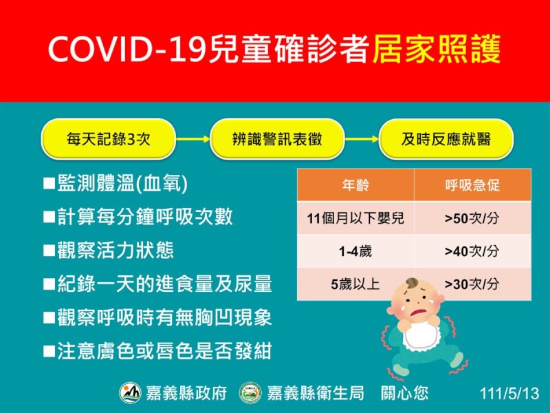 國內COVID-19疫情嚴峻,嘉義縣政府13日提醒兒童確診居家照護事項及相關警訊。(嘉義縣政府提供)中央社記者蔡智明傳真 111年5月13日