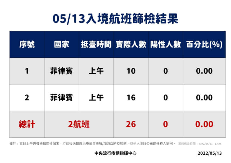 (指揮中心提供)