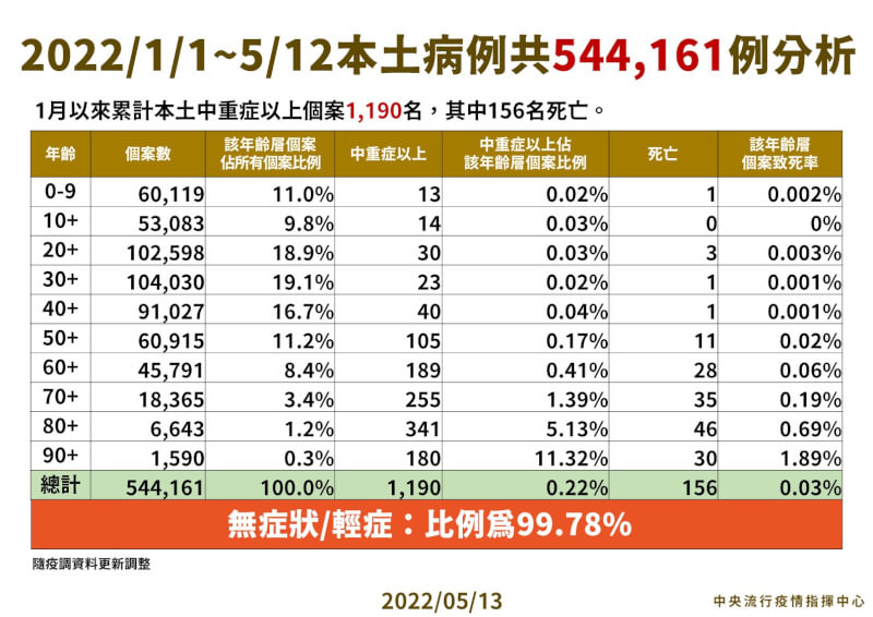 指揮中心統計,今年累計超過54萬例COVID-19本土病例,其中以90歲以上中重症比率最高。(指揮中心提供)